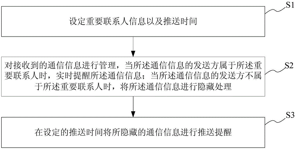 Situation management method and system, and electronic equipment