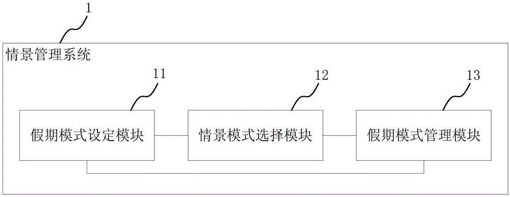 Situation management method and system, and electronic equipment