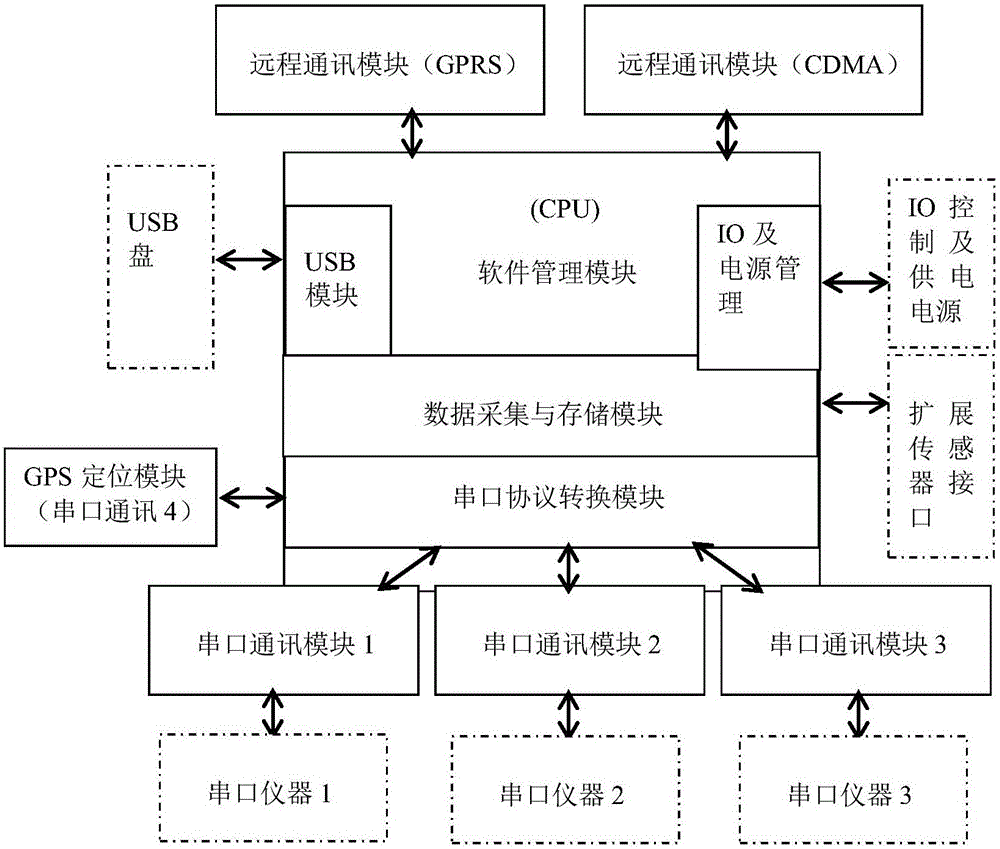 Portable positionable multi-interface data measuring, collecting and transmitting instrument