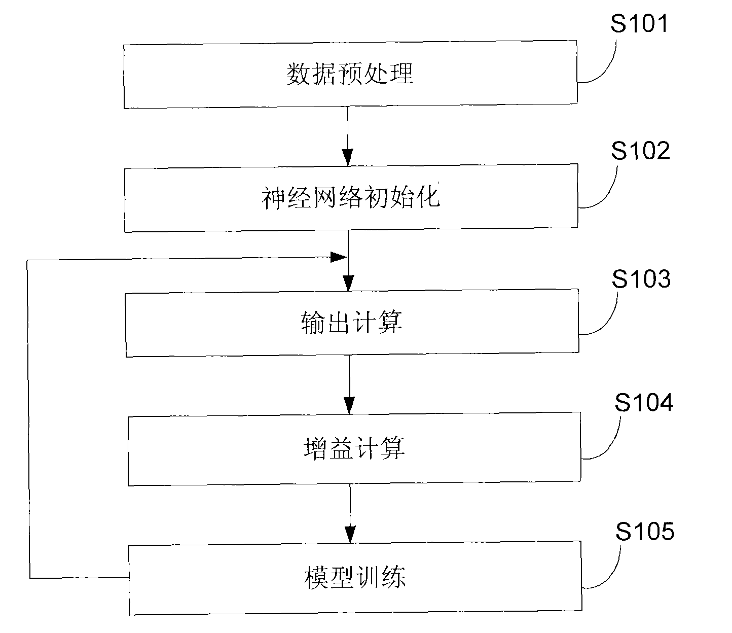 Neural network modeling method and system