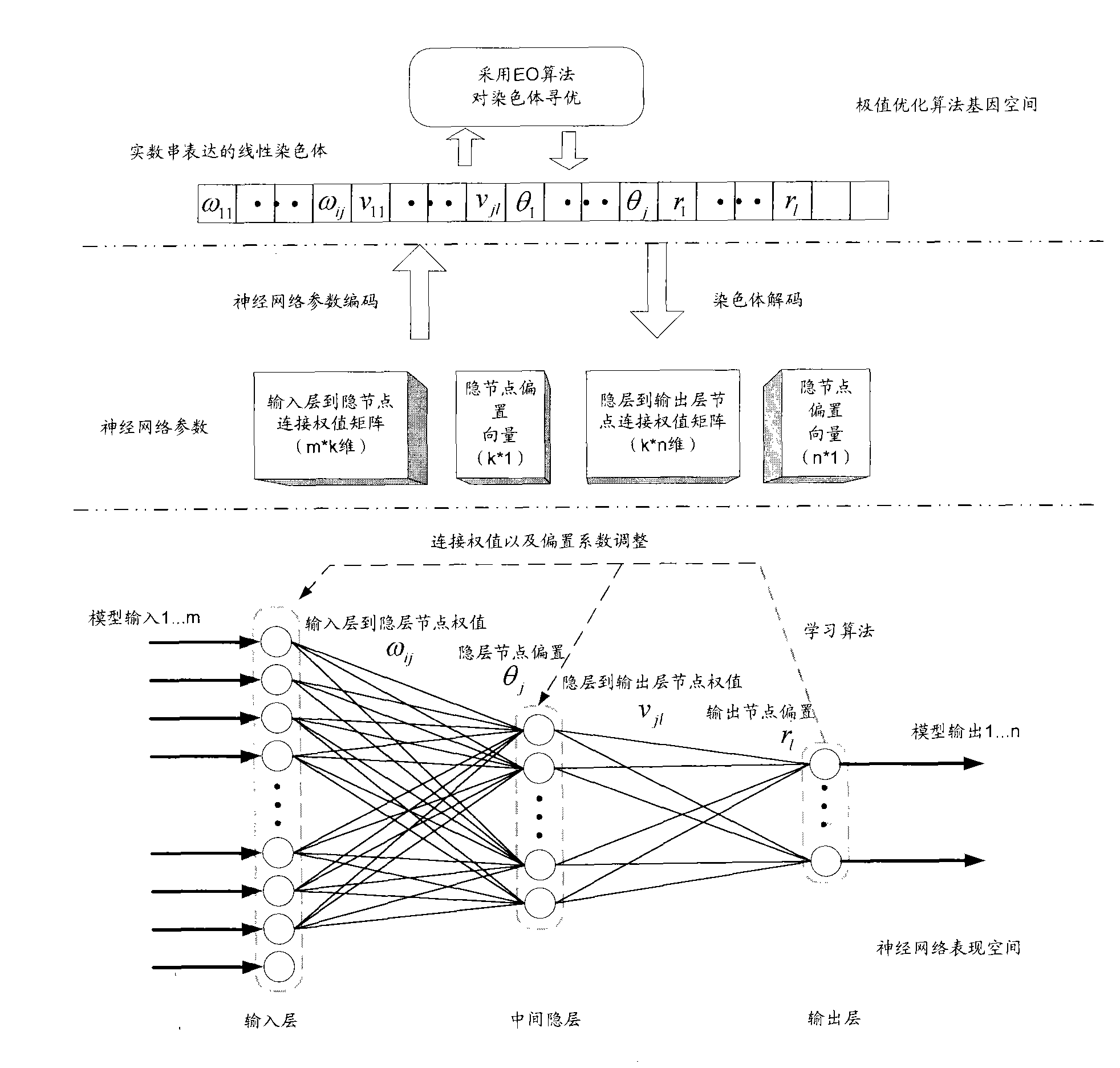 Neural network modeling method and system