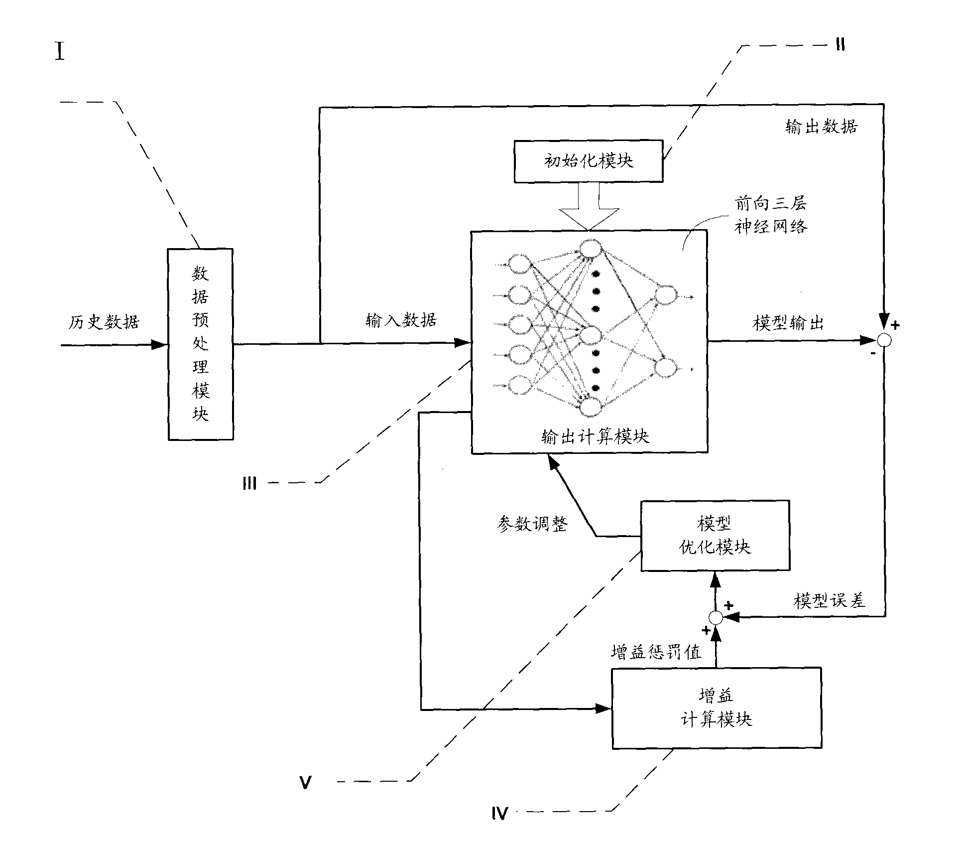 Neural network modeling method and system