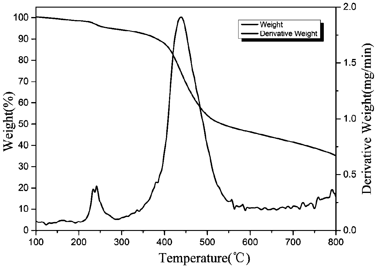 Double base compound based on phosphonitrile and triazine group and preparation method of double base compound