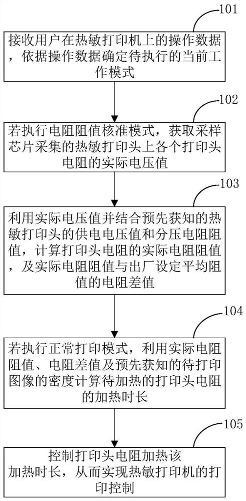 Control method and device of thermal printer, controller and control system.