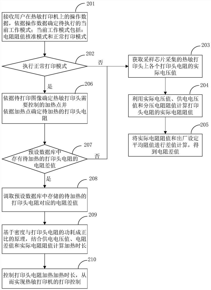 Control method and device of thermal printer, controller and control system.