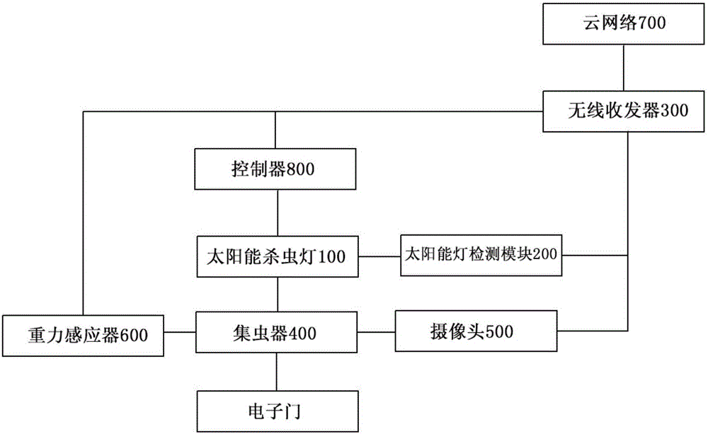 Insecticidal system based on cloud network