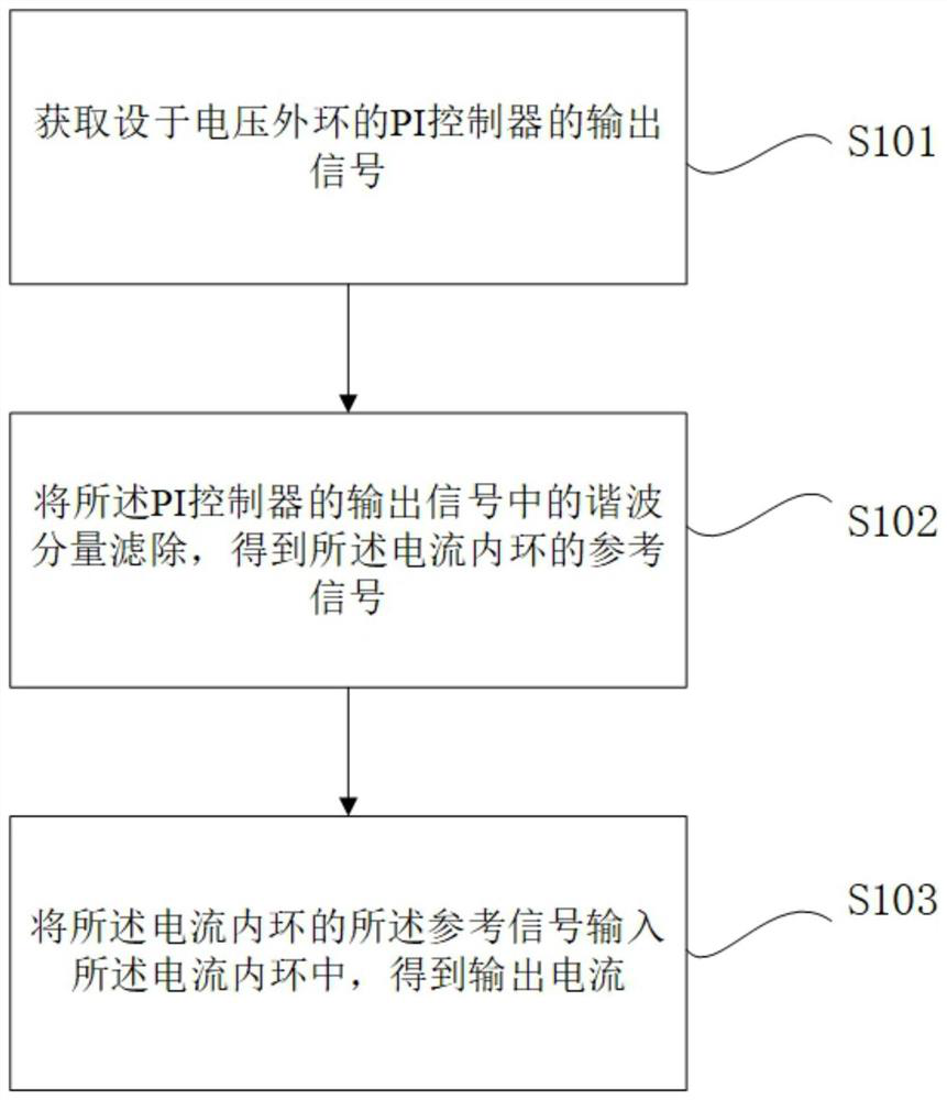 Method and device for reducing harmonic distortion rate of output current and grid-connected converter