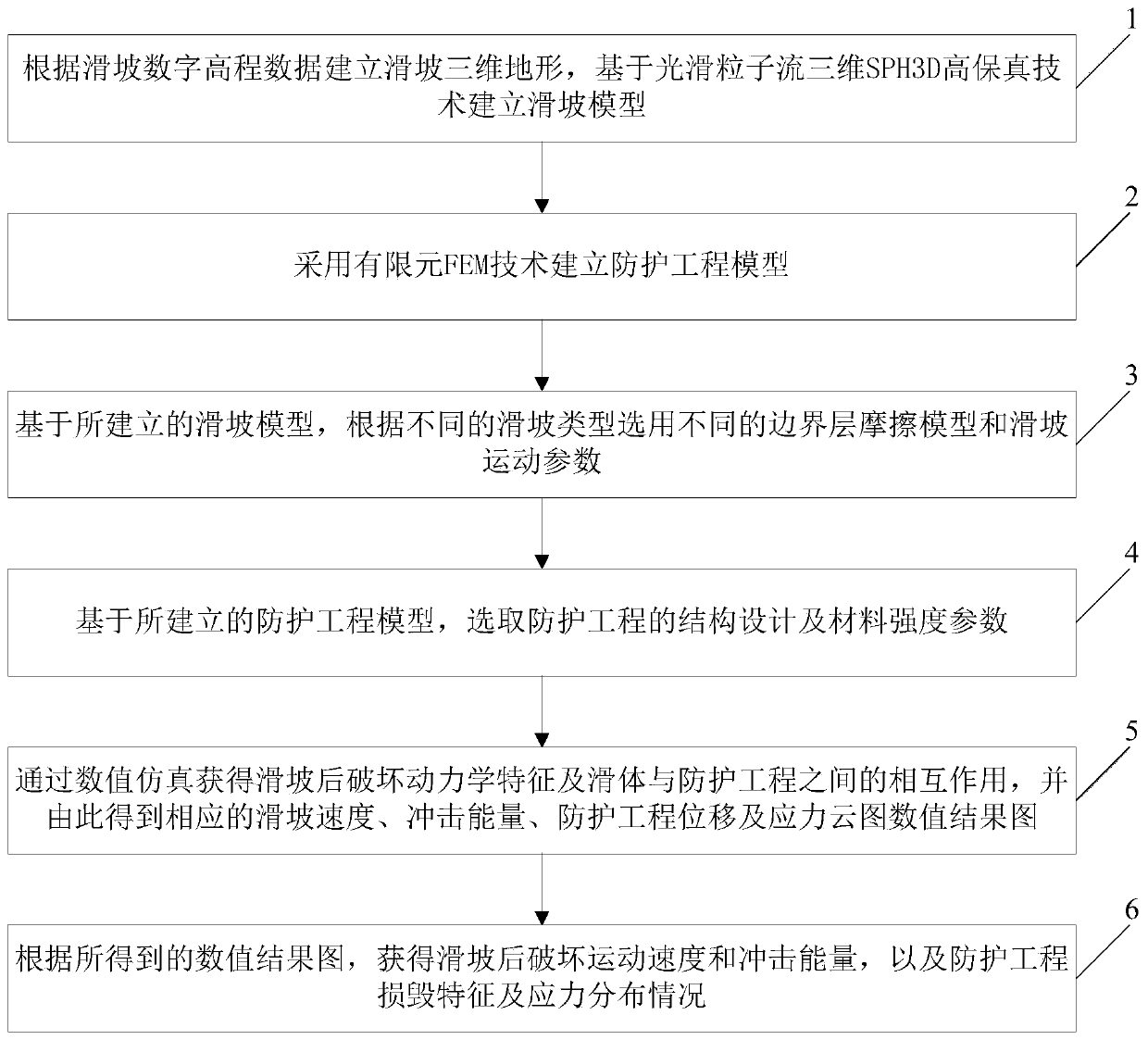 Method for predicting damage engineering protection effect after high-position remote landslide