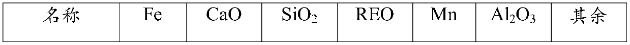 Method for preparing SCR denitration catalyst from rare earth tailings