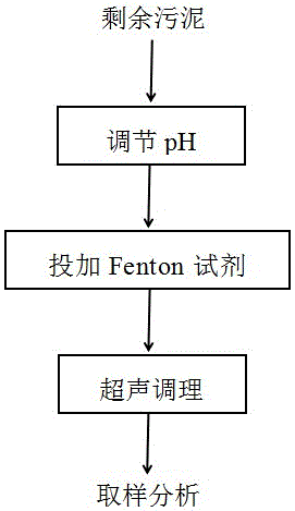 Method for conditioning urban sewage plant excess sludge through ultrasound and Fenton cooperation