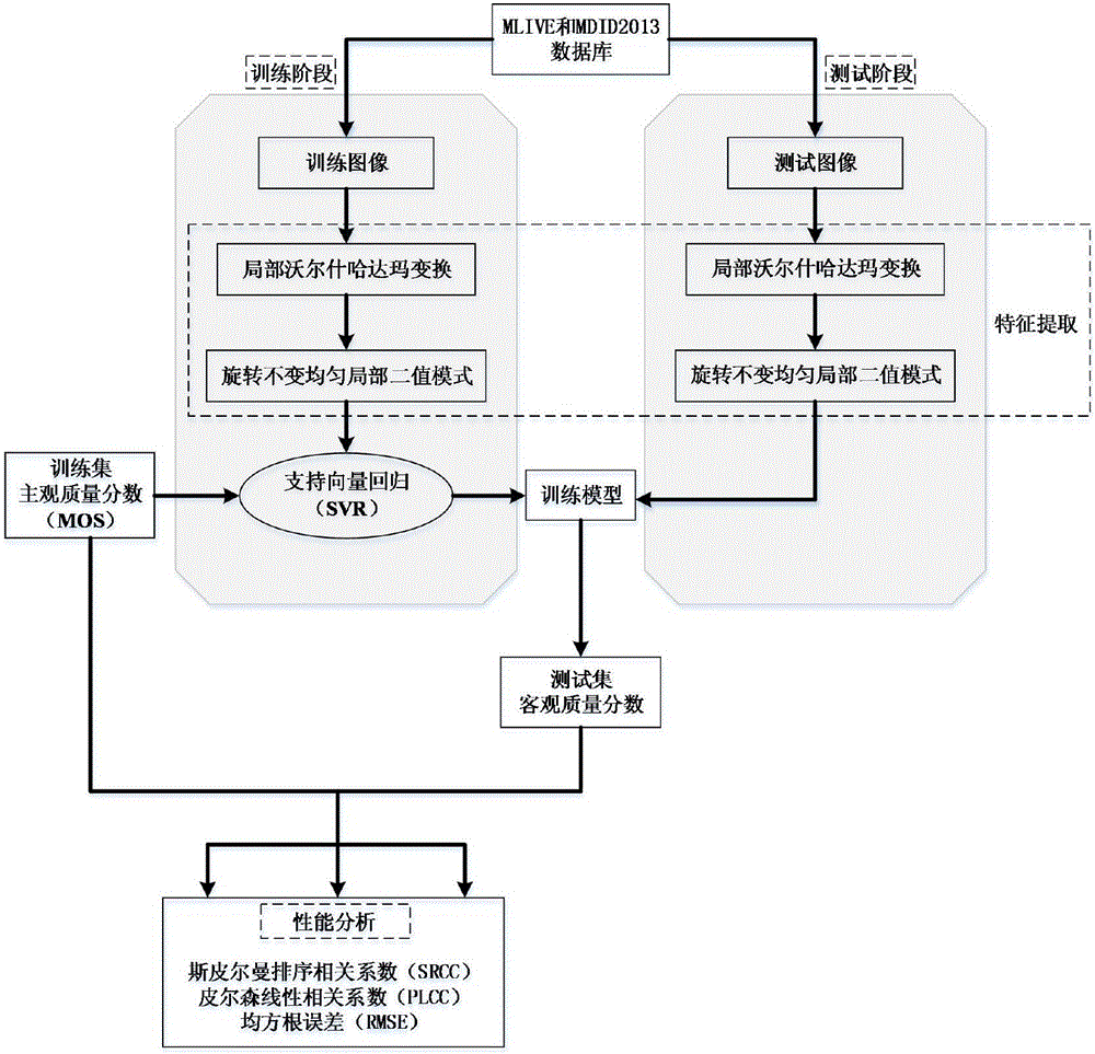 Reference-free image quality evaluation method based on Walsh-Hadamard transformation