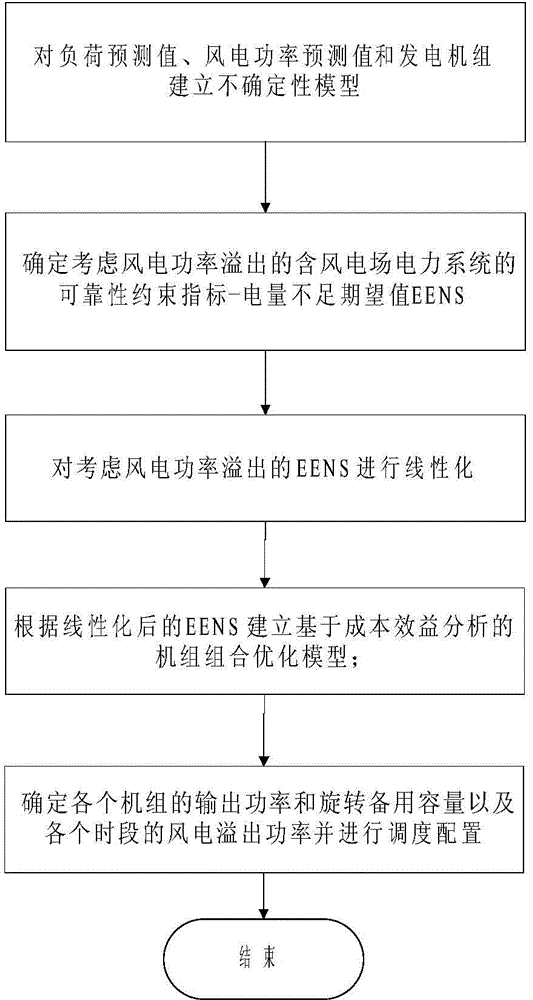 Wind power integrated power system spinning reserve optimizing method taking wind power overflow into consideration