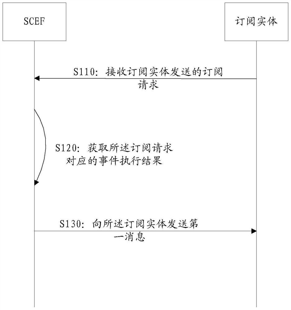 Subscription request processing method, network entity and capability opening platform