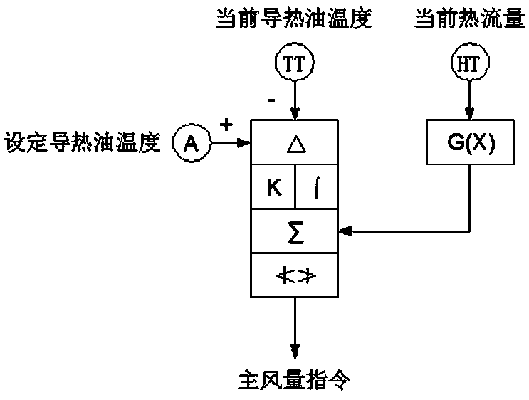 A control system device and control method for a biogas heat conduction oil boiler