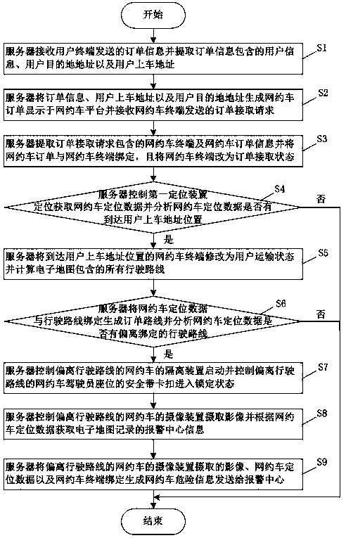 Smart protection method and system based on online car-hailing platform