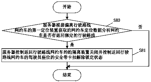 Smart protection method and system based on online car-hailing platform