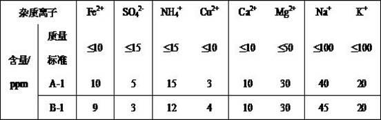 Preparation method and product of ferric phosphate