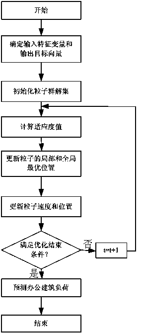 Office building load prediction method based on particle swarm neural network