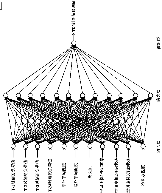 Office building load prediction method based on particle swarm neural network