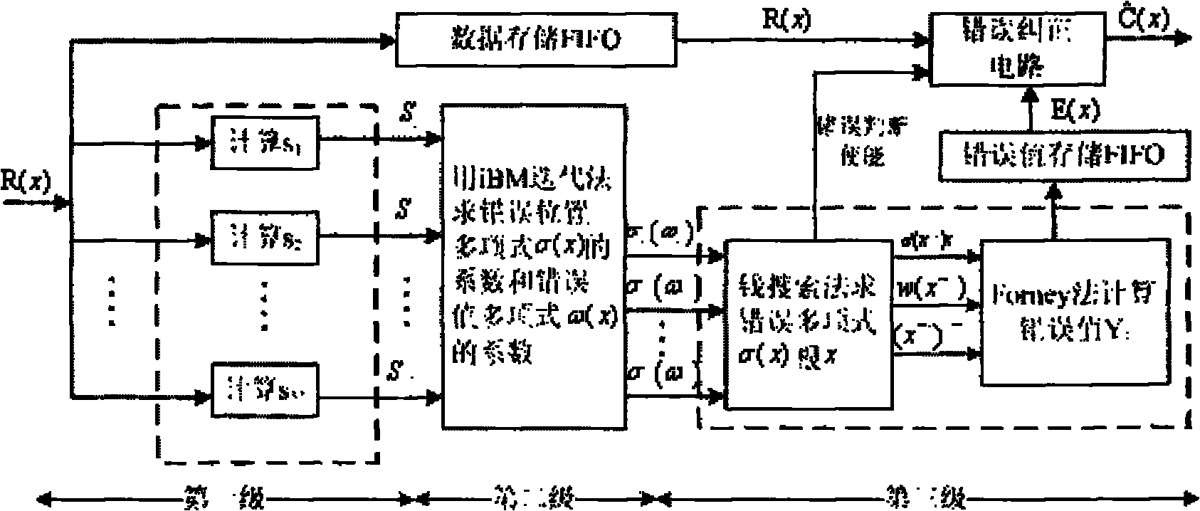 Implementation method of high-speed reed-solomon (RS) codec based on field programmable gate array (FPGA)