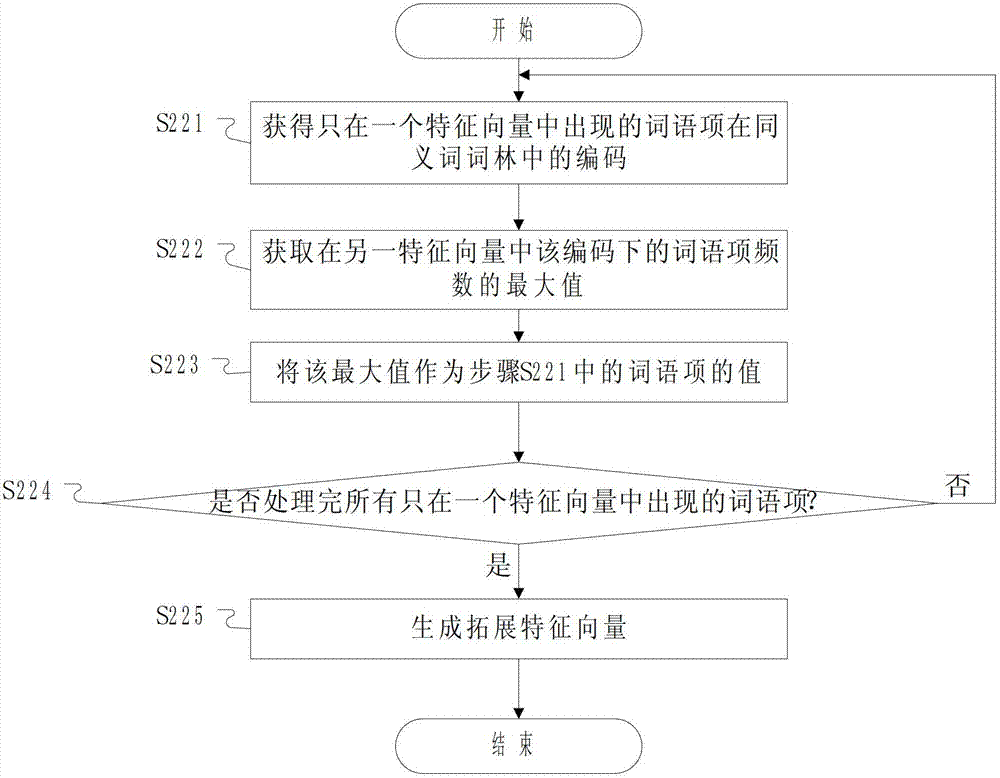 Control method and device for calculating Chinese word semantic similarity