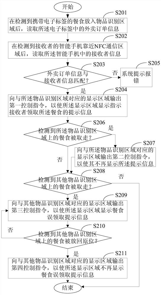 Automatic article delivery method and device