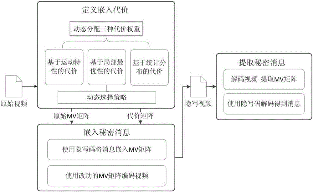 Motion vector domain video steganography method based on novel embedding cost