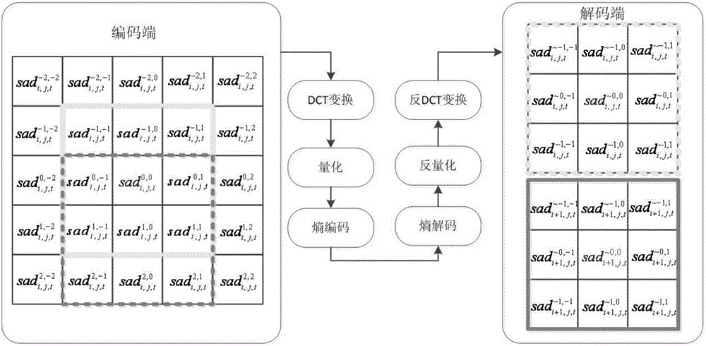 Motion vector domain video steganography method based on novel embedding cost