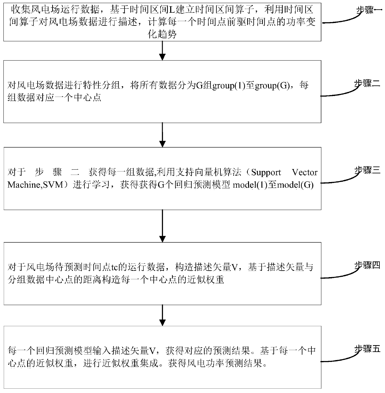 A Wind Power Forecasting Method Based on Time Interval Fuzzy Operator and Approximate Weight Integration