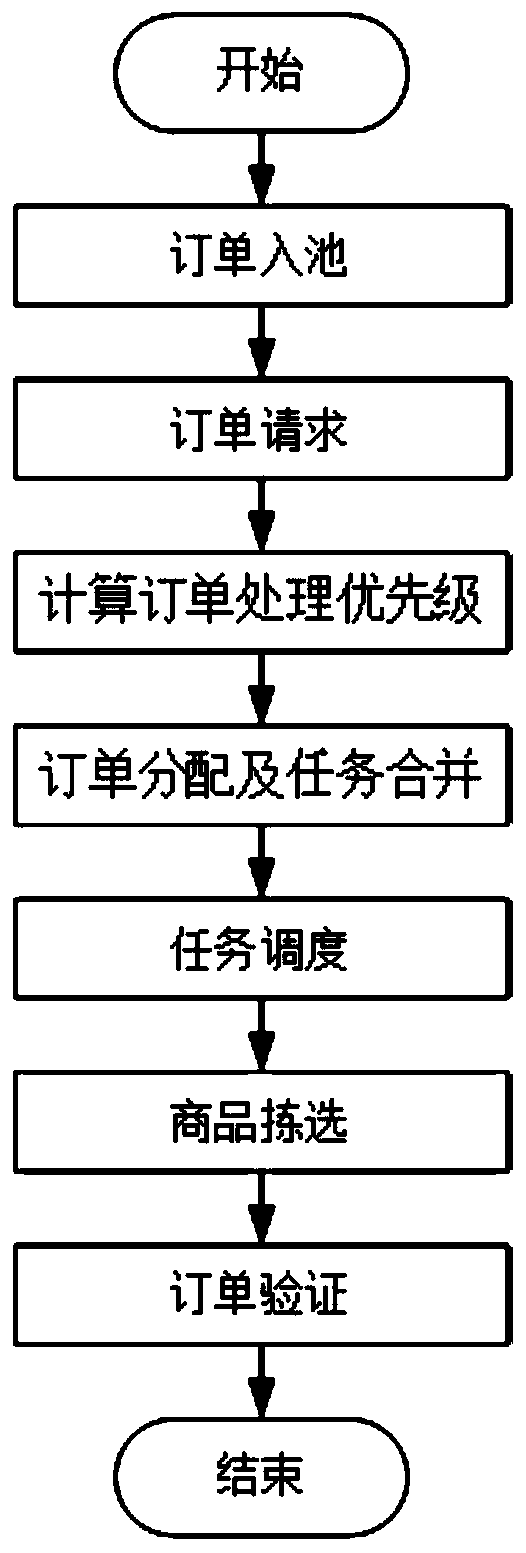 Order task scheduling method in storage system