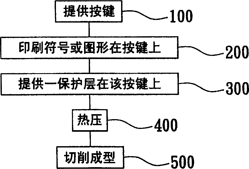 Key cap of keyboard and method for making same