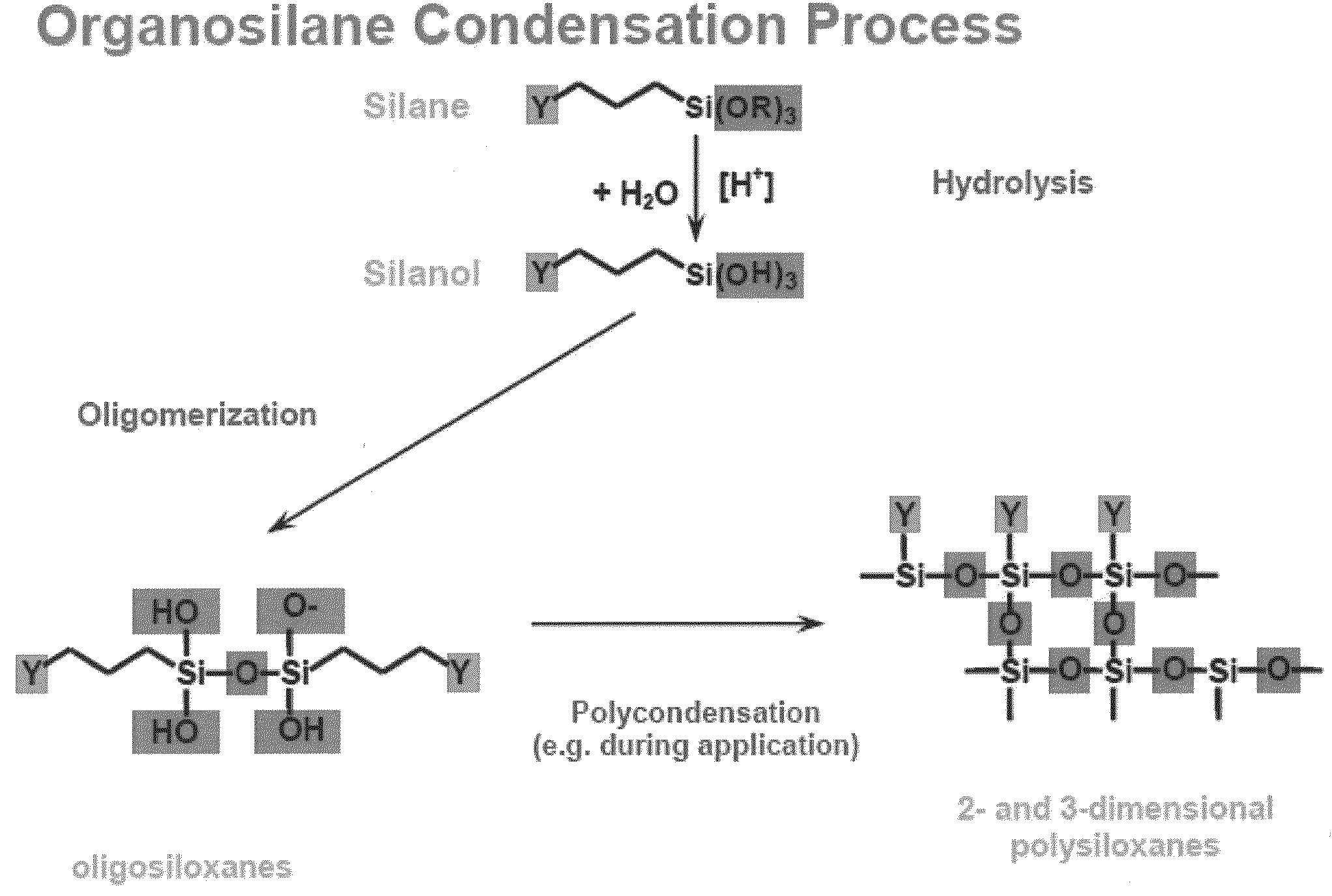 Silane-containing corrosion protection coatings