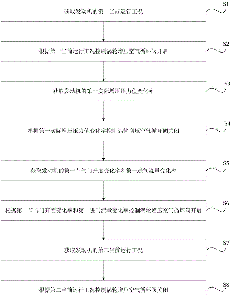 Control method and control device for turbocharging air circulation valve of engine