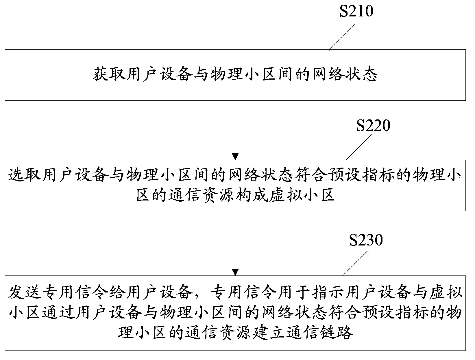 Wireless communication method, device and system