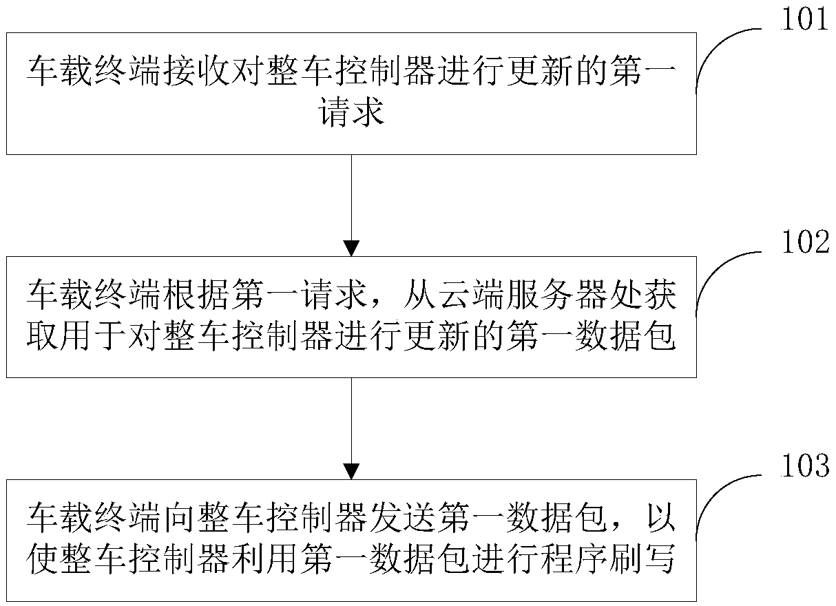 Vehicle program updating method and system thereof, vehicle terminal and electronic device