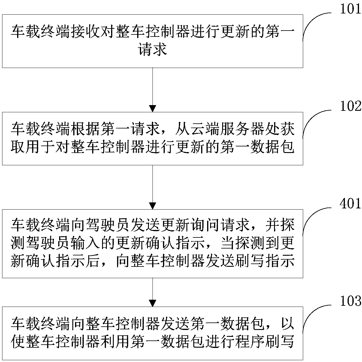 Vehicle program updating method and system thereof, vehicle terminal and electronic device