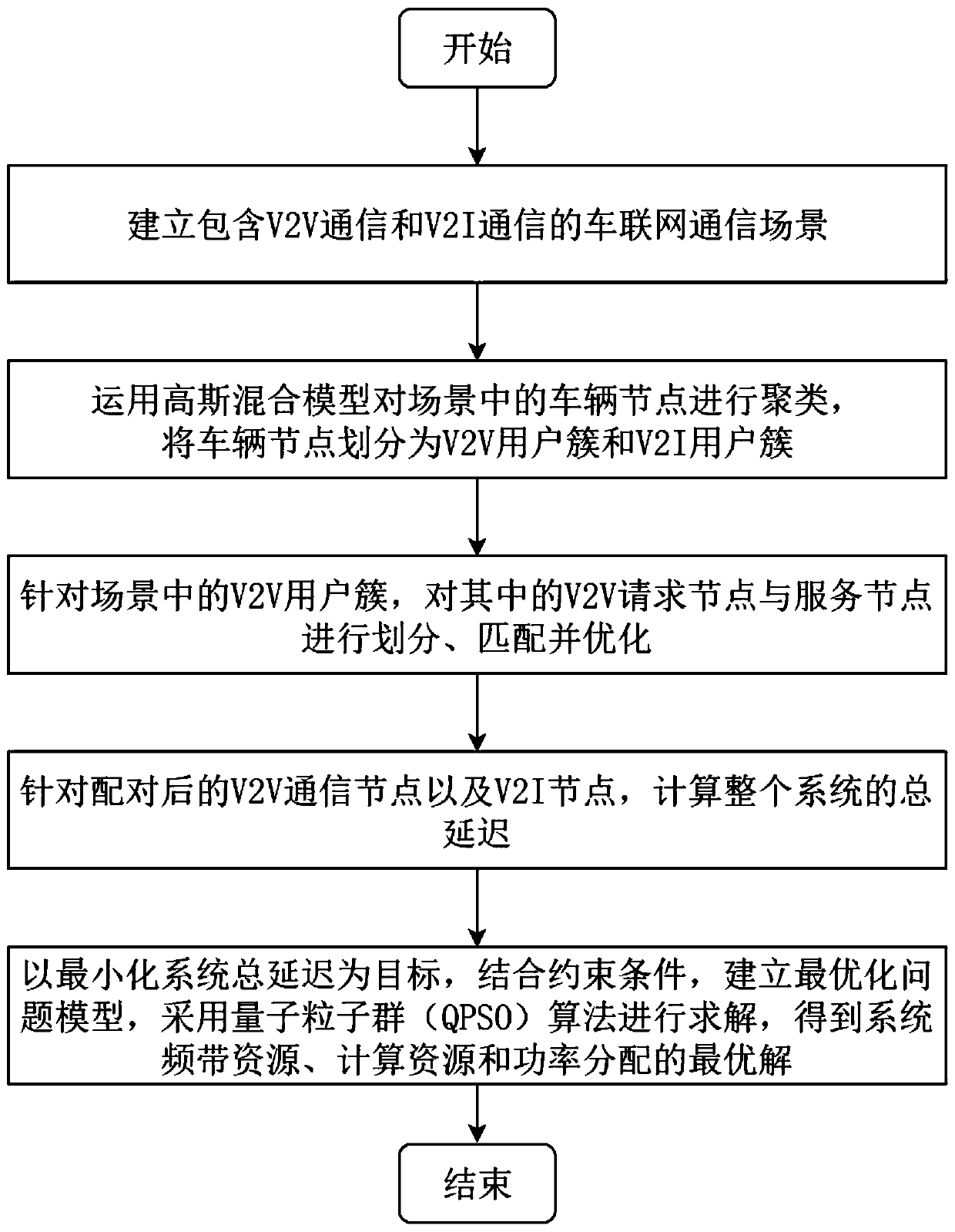 Task unloading and resource allocation method based on mobile edge computing in Internet of Vehicles