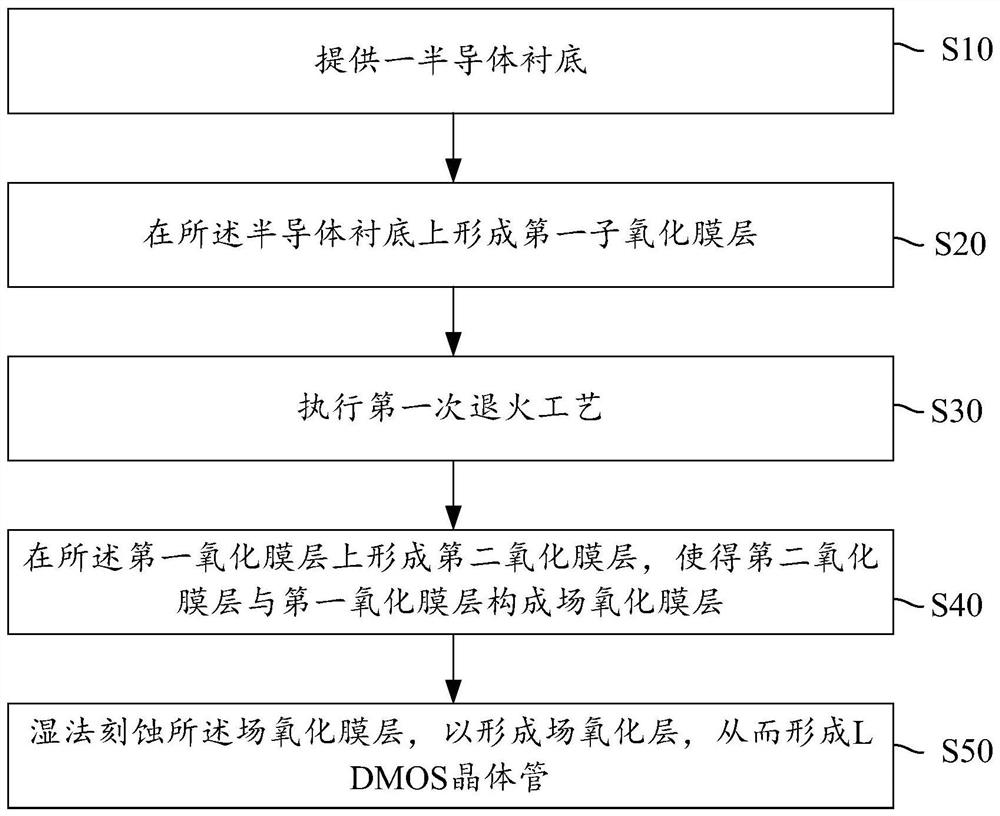 Method for adjusting angle of oxide field plate in LDMOS transistor