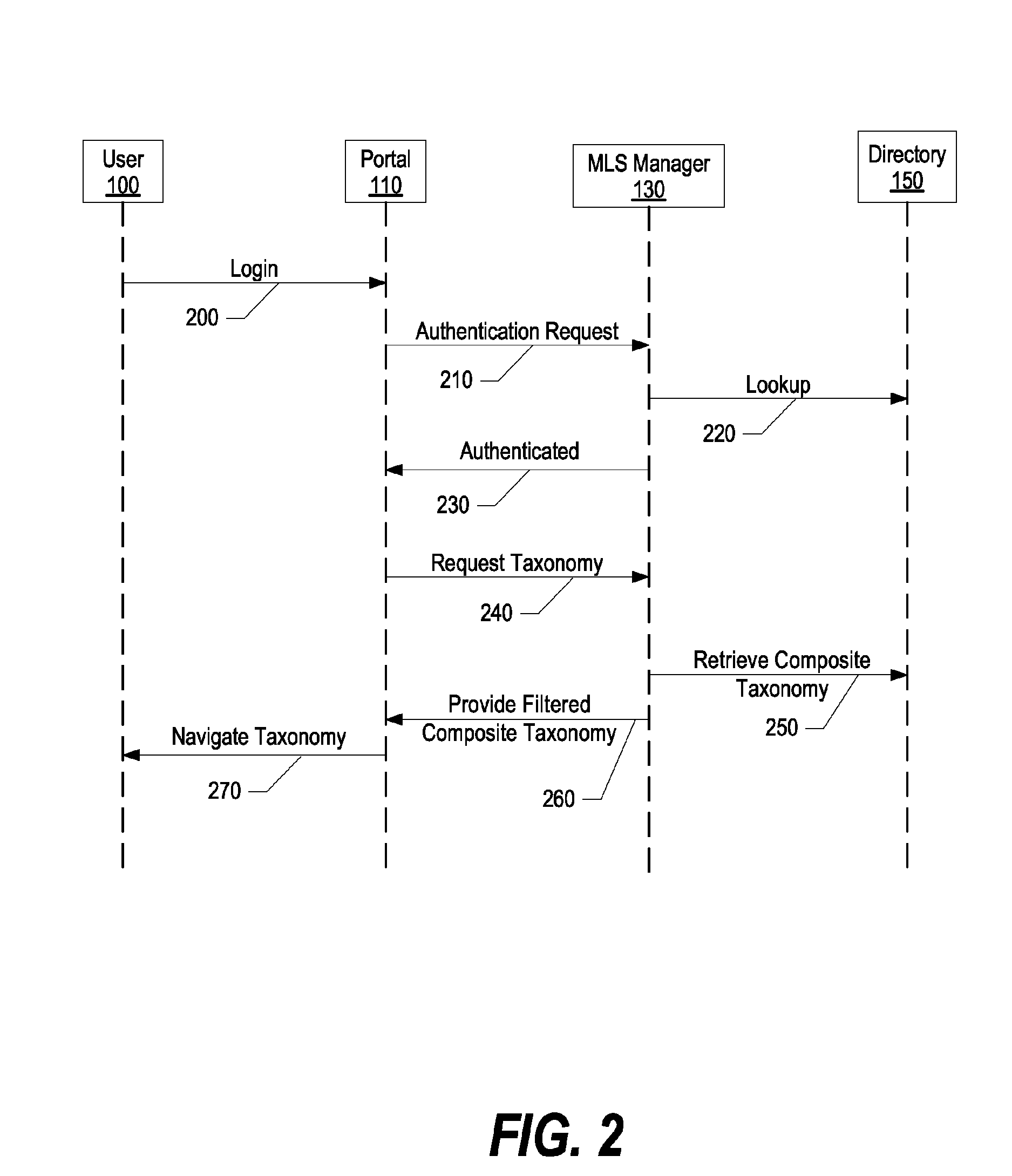 System and method for adding multi-level security to federated asset repositories