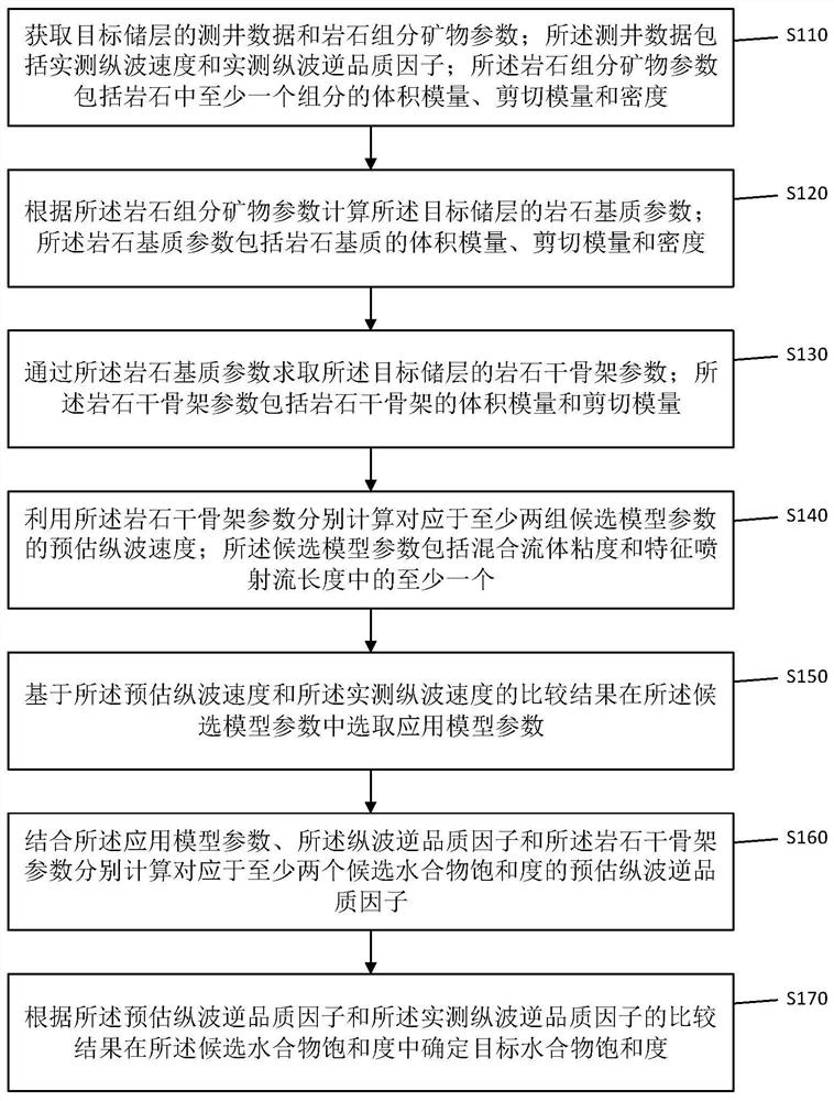 Hydrate saturation determination method, device and equipment