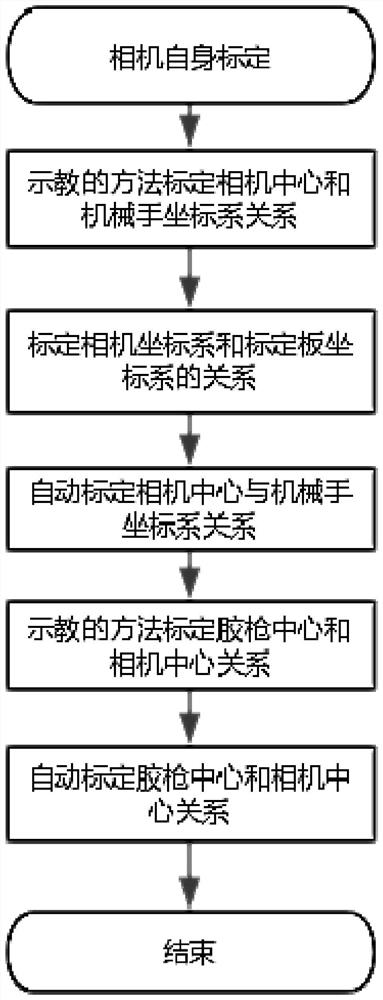 A calibration method for scara manipulator dispensing system