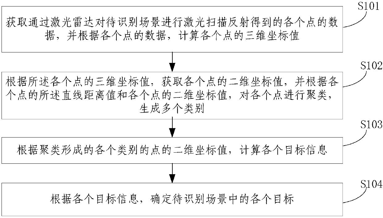 A target identification method and device based on laser scanning