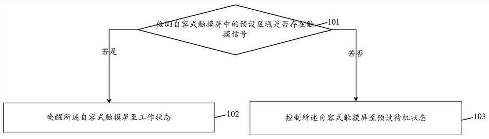 Wake-up method and device based on self-capacitive touch screen