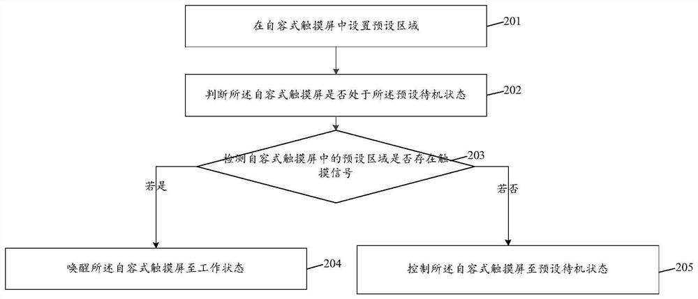 Wake-up method and device based on self-capacitive touch screen