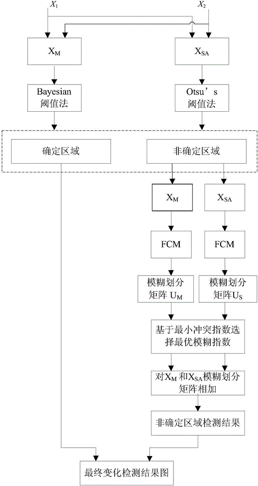 Multi-temporal remote sensing image change detection method based on fusion strategy and FCM