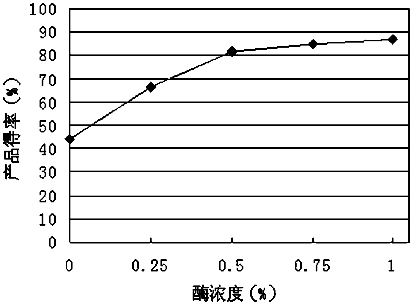 Preparation method of yeast extract