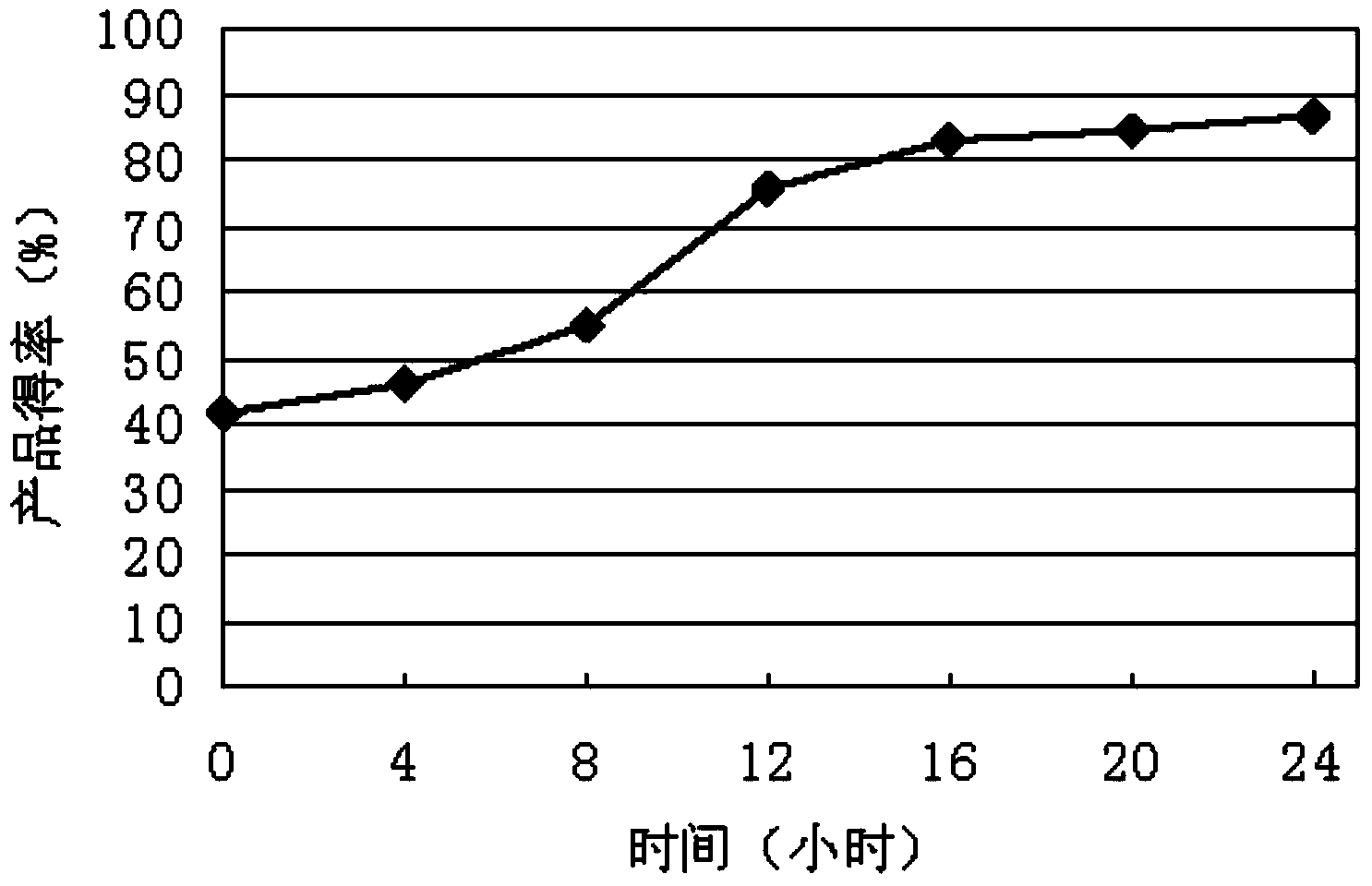 Preparation method of yeast extract