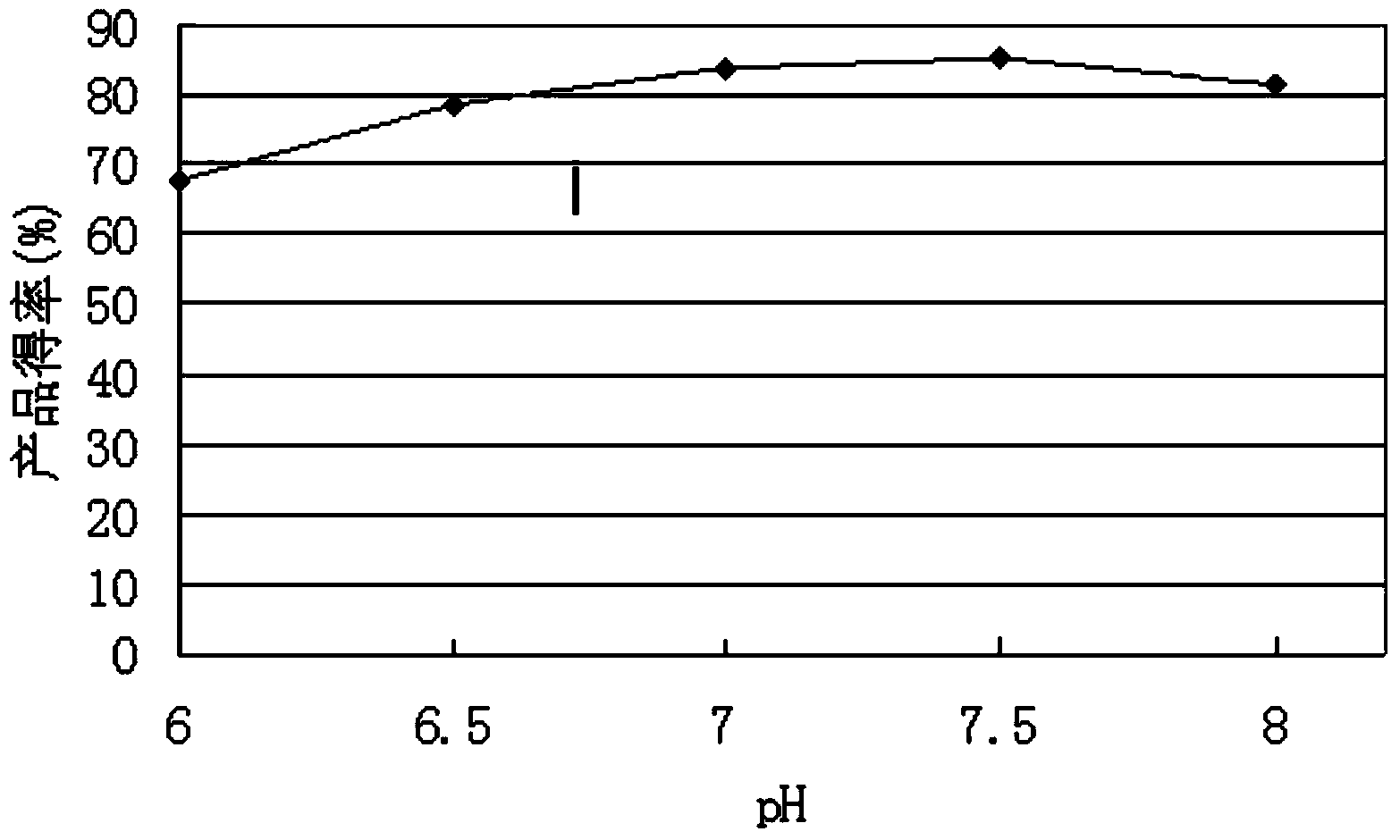 Preparation method of yeast extract