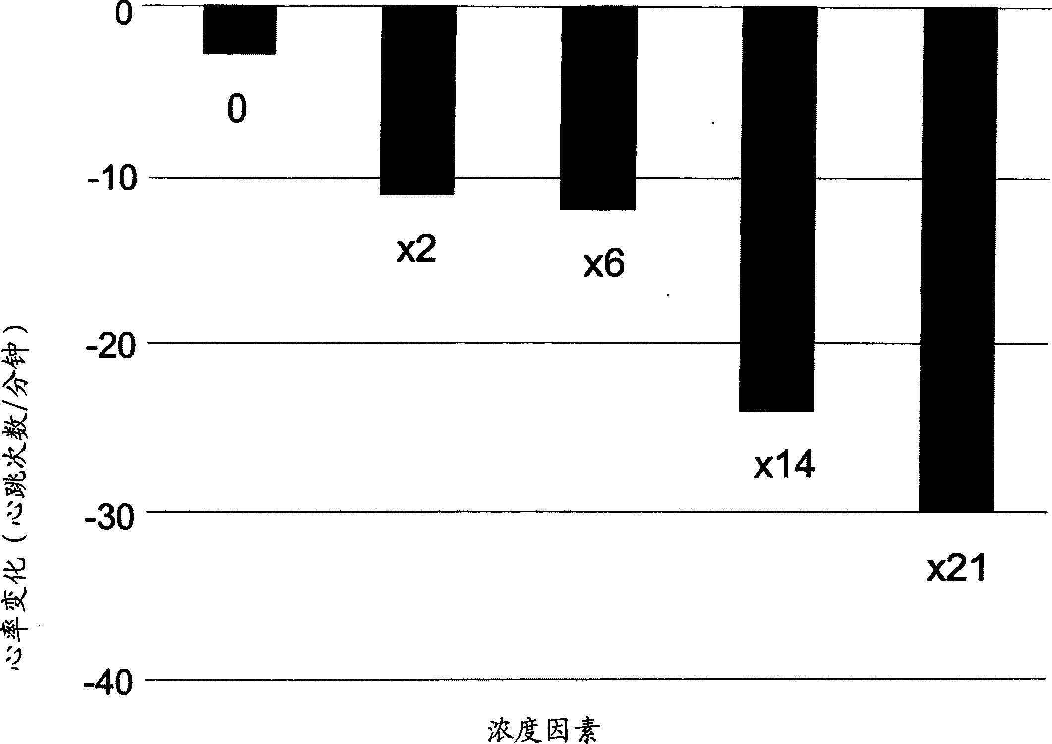 Composition with heart rate reducing properties