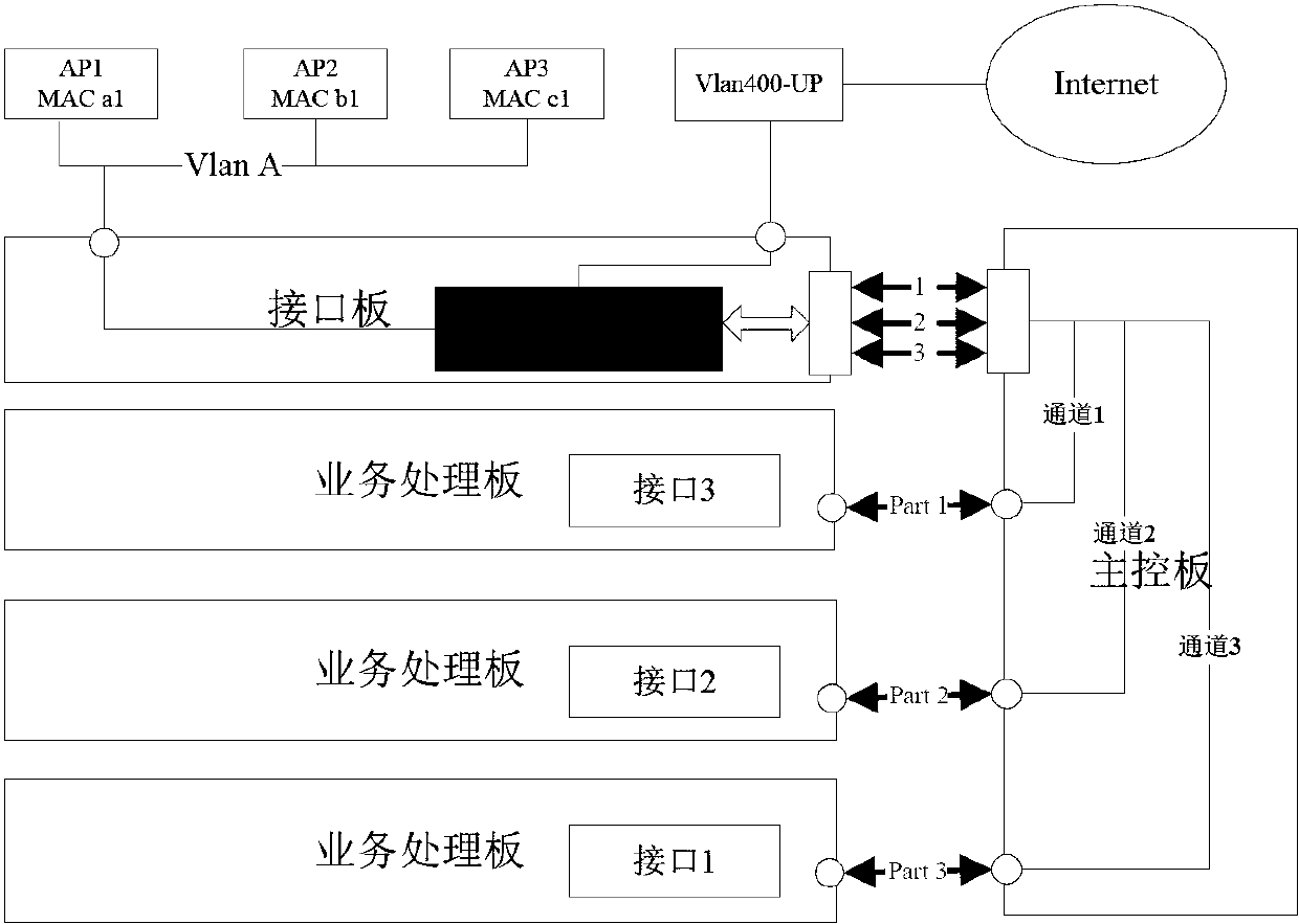 Sharing method and device of load between user service boards of rack-mounted wireless controller